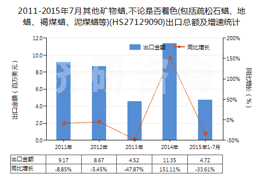 2011-2015年7月其他礦物蠟,不論是否著色(包括疏松石蠟、地蠟、褐煤蠟、泥煤蠟等)(HS27129090)出口總額及增速統(tǒng)計